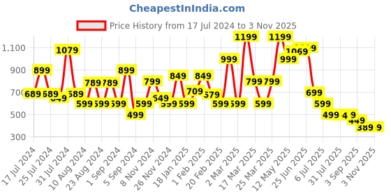 myntra.com Blissclub Women Coral Cotton Relaxed Fit T-shirt blissclub Price History Graph from 17 Jul 2024 to 1 Nov 2025