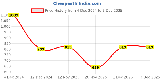 myntra.com Blissclub Women Extended Sleeves Pockets T-shirt blissclub Price History Graph from 4 Dec 2024 to 1 Dec 2025