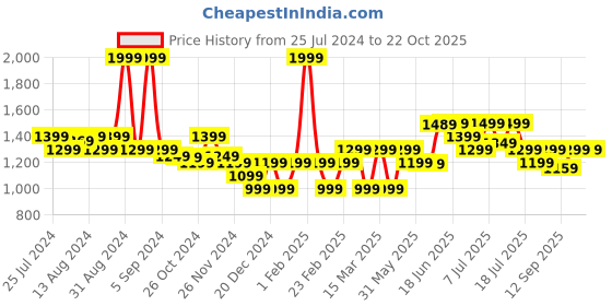 myntra.com Blissclub Women Flared High-Rise Trousers blissclub Price History Graph from 25 Jul 2024 to 22 Oct 2025