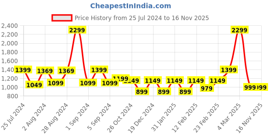 myntra.com Blissclub Women Forest Green Wide Strapped Sports Bra with Removable Pads blissclub Price History Graph from 25 Jul 2024 to 16 Nov 2025