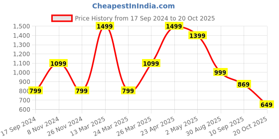myntra.com Blissclub Women Free Flyknit At Ease Cotton Knit Half Sleeve Top blissclub Price History Graph from 17 Sep 2024 to 20 Oct 2025