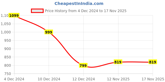 myntra.com Blissclub Women Henley Neck Extended Sleeves Pockets T-shirt blissclub Price History Graph from 4 Dec 2024 to 17 Nov 2025