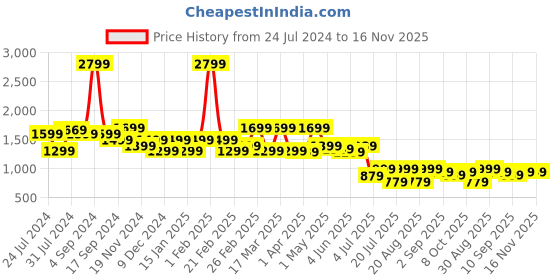 myntra.com Blissclub Women Herringbone Textured Tailored Flared High-Rise Wrinkle Free Trousers blissclub Price History Graph from 24 Jul 2024 to 16 Nov 2025