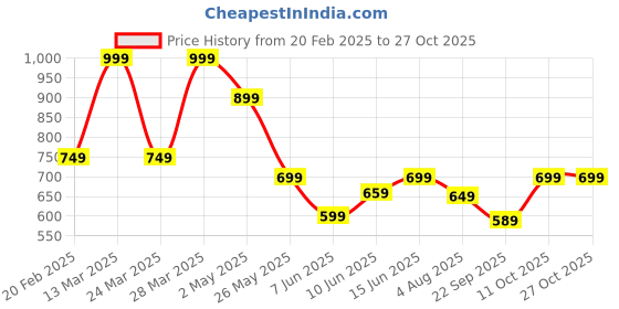 myntra.com Blissclub Women High Neck Extended Sleeves Pockets T-shirt blissclub Price History Graph from 20 Feb 2025 to 27 Oct 2025