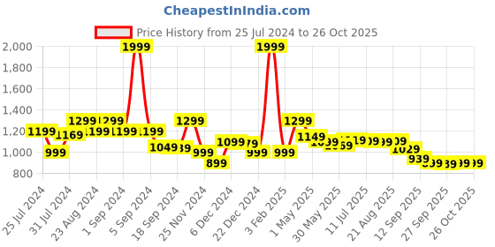 myntra.com Blissclub Women High-Rise Joggers Trousers blissclub Price History Graph from 25 Jul 2024 to 26 Oct 2025