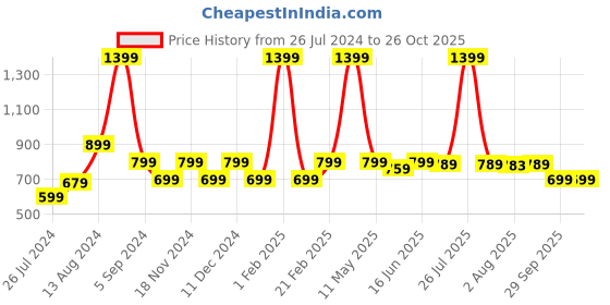 myntra.com Blissclub Women High-Rise Outdoor Shorts blissclub Price History Graph from 26 Jul 2024 to 25 Oct 2025