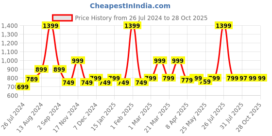 myntra.com Blissclub Women High-Rise Outdoor Shorts blissclub Price History Graph from 26 Jul 2024 to 27 Oct 2025