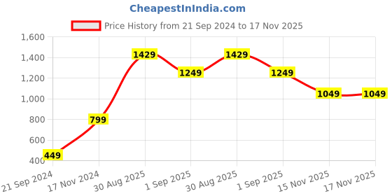 myntra.com Blissclub Women High-Rise Printed Tights blissclub Price History Graph from 21 Sep 2024 to 17 Nov 2025