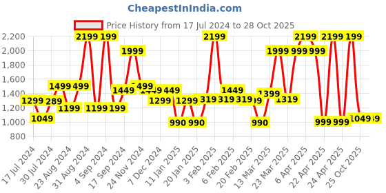 myntra.com Blissclub Women High-Rise Trousers blissclub Price History Graph from 17 Jul 2024 to 27 Oct 2025