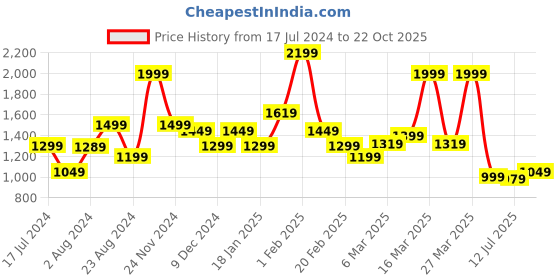 myntra.com Blissclub Women High-Rise Trousers blissclub Price History Graph from 17 Jul 2024 to 22 Oct 2025