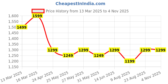 myntra.com Blissclub Women High-Rise Trousers blissclub Price History Graph from 13 Mar 2025 to 1 Nov 2025