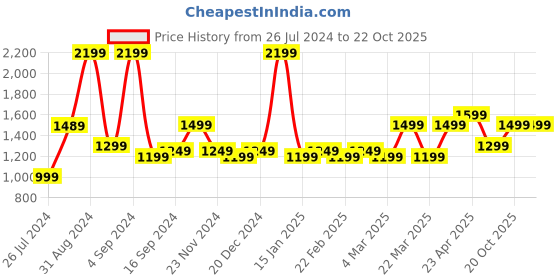 myntra.com Blissclub Women High Waist Groove In Cotton Flare Track Pants blissclub Price History Graph from 26 Jul 2024 to 20 Oct 2025
