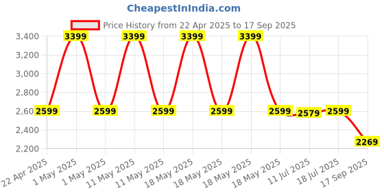 myntra.com Blissclub Women Lightweight Outdoor Open Front Jacket blissclub Price History Graph from 22 Apr 2025 to 17 Sep 2025