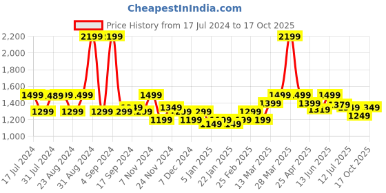myntra.com Blissclub Women Loose Fit High-Rise Trousers blissclub Price History Graph from 17 Jul 2024 to 17 Oct 2025
