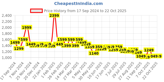myntra.com Blissclub Women Loose Fit High-Rise Wrinkle Free Formal Trousers blissclub Price History Graph from 17 Sep 2024 to 21 Oct 2025