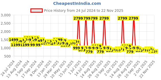 myntra.com Blissclub Women Mildly Brushed Wrinkle Free Werk It Flare Pants With Herringbone Pattern blissclub Price History Graph from 24 Jul 2024 to 22 Nov 2025