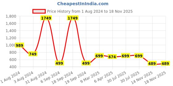 myntra.com Blissclub Women Moisture Control Extra Softness Groove in Cotton Sports Capri Tights blissclub Price History Graph from 1 Aug 2024 to 18 Nov 2025