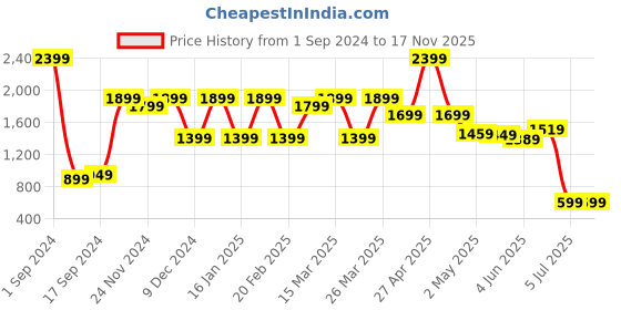 myntra.com Blissclub Women Move All Day Plus Size Cotton Relaxed-Fit Trackpants blissclub Price History Graph from 1 Sep 2024 to 17 Nov 2025