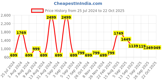 myntra.com Blissclub Women Move Free Dry Plus Ankle Length Workout The Motivator Tights blissclub Price History Graph from 25 Jul 2024 to 21 Oct 2025