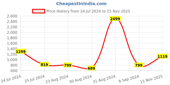 myntra.com Blissclub Women Move Free Snug Fit CloudLuxe Fabric Ankle Length The Motivator Tights blissclub Price History Graph from 24 Jul 2024 to 15 Nov 2025