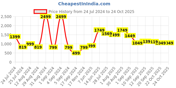 myntra.com Blissclub Women Move Free Snug Fit CloudLuxe Fabric Ankle Length The Motivator Tights blissclub Price History Graph from 24 Jul 2024 to 23 Oct 2025