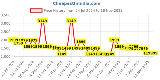 myntra.com Blissclub Women Navy Maternity Leggings with Curved Belly Panel and 2 pockets blissclub Price History Graph from 24 Jul 2024 to 16 Nov 2025