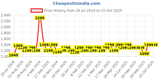 myntra.com Blissclub Women Navy Super Stretchy & High Waisted The Ultimate Leggings blissclub Price History Graph from 26 Jul 2024 to 24 Oct 2025