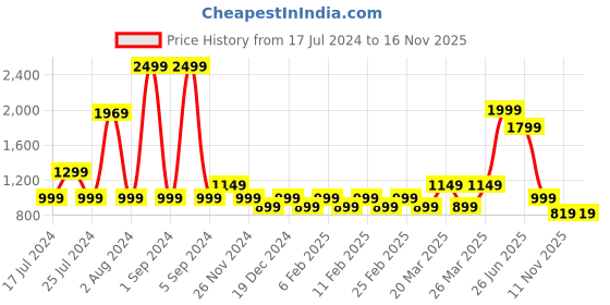 myntra.com Blissclub Women On The Go Straight Relaxed Fit Moisture-Wicking Track Pants blissclub Price History Graph from 17 Jul 2024 to 15 Nov 2025