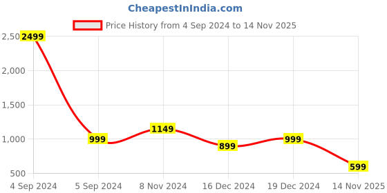 myntra.com Blissclub Women On The Go Straight Relaxed-Fit Track Pants blissclub Price History Graph from 4 Sep 2024 to 14 Nov 2025