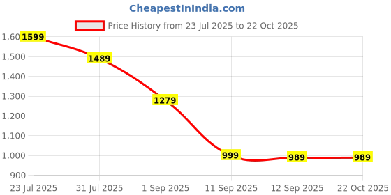 myntra.com Blissclub Women Original Bootcut High-Rise Cotton Trousers blissclub Price History Graph from 23 Jul 2025 to 21 Oct 2025