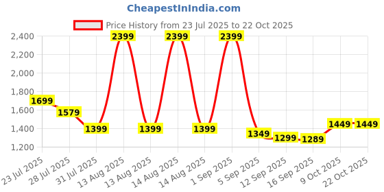 myntra.com Blissclub Women Original High-Rise Trousers blissclub Price History Graph from 23 Jul 2025 to 21 Oct 2025