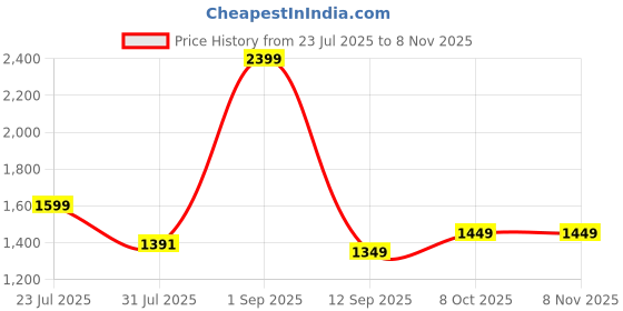 myntra.com Blissclub Women Original Straight Fit High-Rise Trousers blissclub Price History Graph from 23 Jul 2025 to 4 Nov 2025