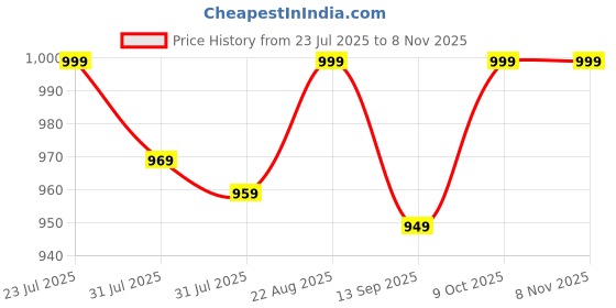 myntra.com Blissclub Women Original Ultimate Straight Pants blissclub Price History Graph from 23 Jul 2025 to 3 Nov 2025
