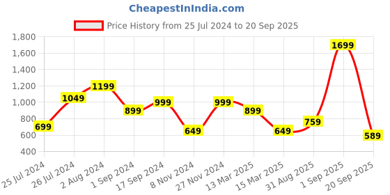 myntra.com Blissclub Women Oversized Breezy Boyfriend T-Shirt blissclub Price History Graph from 25 Jul 2024 to 20 Sep 2025