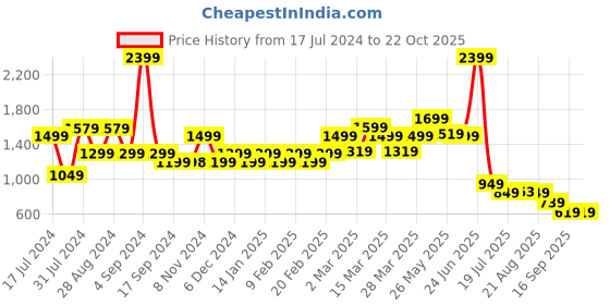 myntra.com Blissclub Women Peg Leg Loose Fit High Rise Wrinkle Free Trousers blissclub Price History Graph from 17 Jul 2024 to 21 Oct 2025
