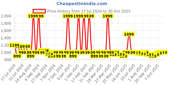 myntra.com Blissclub Women Plus Size Moistur Wicking Durable Snug Fit Ankle Length Training Tights blissclub Price History Graph from 17 Jul 2024 to 29 Oct 2025