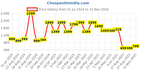 myntra.com Blissclub Women Plus Size Move All Day Pure Cotton Relaxed-Fit Track Pants blissclub Price History Graph from 31 Jul 2024 to 15 Nov 2025