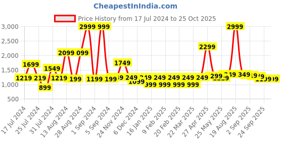 myntra.com Blissclub Women Power Up Training Pants with UPF 30 Finish blissclub Price History Graph from 17 Jul 2024 to 25 Oct 2025