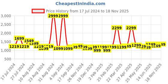 myntra.com Blissclub Women Power Up Training Pants with UPF 30 Finish blissclub Price History Graph from 17 Jul 2024 to 18 Nov 2025