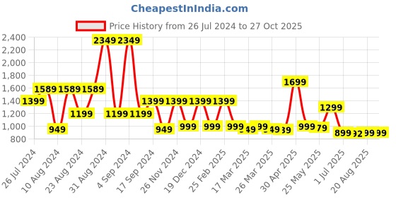 myntra.com Blissclub Women Relaxed Fit High-Rise Sports Shorts blissclub Price History Graph from 26 Jul 2024 to 27 Oct 2025