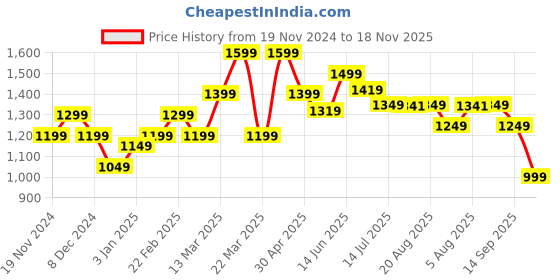 myntra.com Blissclub Women Relaxed Flared High-Rise Parallel Trousers blissclub Price History Graph from 19 Nov 2024 to 18 Nov 2025