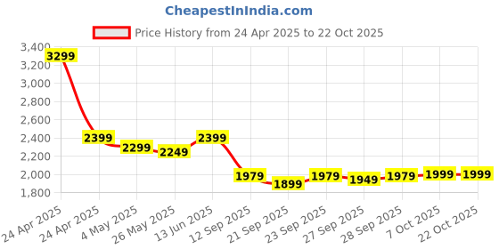 myntra.com Blissclub Women Relaxed High-Rise Trousers blissclub Price History Graph from 24 Apr 2025 to 22 Oct 2025