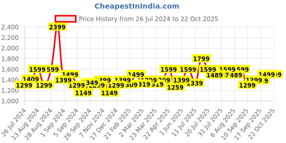 myntra.com Blissclub Women Relaxed Loose Fit High-Rise Wrinkle Free Trousers blissclub Price History Graph from 26 Jul 2024 to 21 Oct 2025