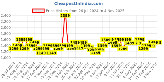 myntra.com Blissclub Women Relaxed Loose Fit High-Rise Wrinkle Free Trousers blissclub Price History Graph from 26 Jul 2024 to 2 Nov 2025
