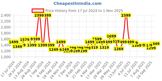 myntra.com Blissclub Women Smart Loose Fit High-Rise Trousers blissclub Price History Graph from 17 Jul 2024 to 1 Nov 2025