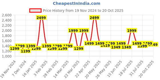 myntra.com Blissclub Women Straight Fit High-Rise Pleated Trousers blissclub Price History Graph from 19 Nov 2024 to 20 Oct 2025