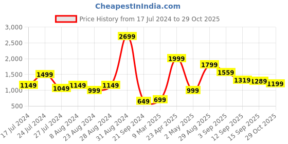 myntra.com Blissclub Women Straight-Fit Water Repellent Rapid-Dry Track Pants blissclub Price History Graph from 17 Jul 2024 to 29 Oct 2025