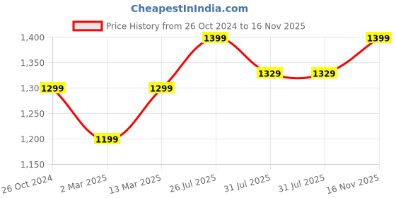 myntra.com Blissclub Women Super Stretchy and High Waisted CloudSoft fabric The Ultimate Tights blissclub Price History Graph from 26 Oct 2024 to 16 Nov 2025