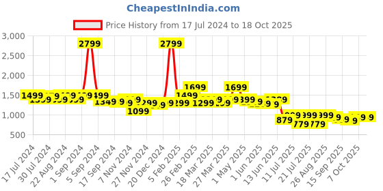 myntra.com Blissclub Women Tailored Flared High-Rise Cotton Wrinkle Free Trouser blissclub Price History Graph from 17 Jul 2024 to 17 Oct 2025