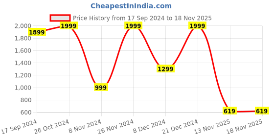 myntra.com Blissclub Women Tie-Dye Sweat Wicking Super Stretchy High-Rise Tights blissclub Price History Graph from 17 Sep 2024 to 17 Nov 2025